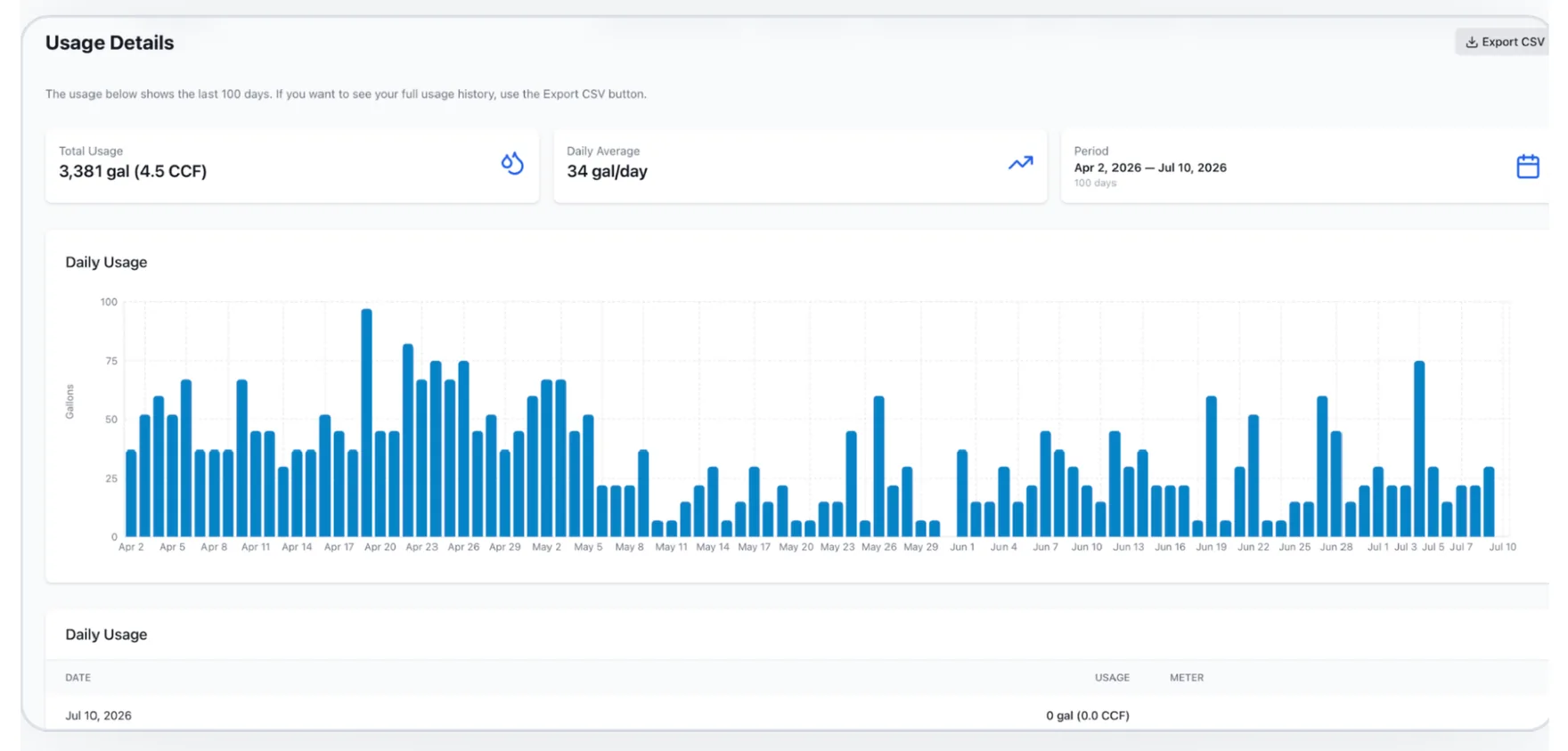 The Owosso resident water portal: a Usage Details dashboard showing total usage, daily average, the billing period, and a bar chart of daily water use over the past 100 days.