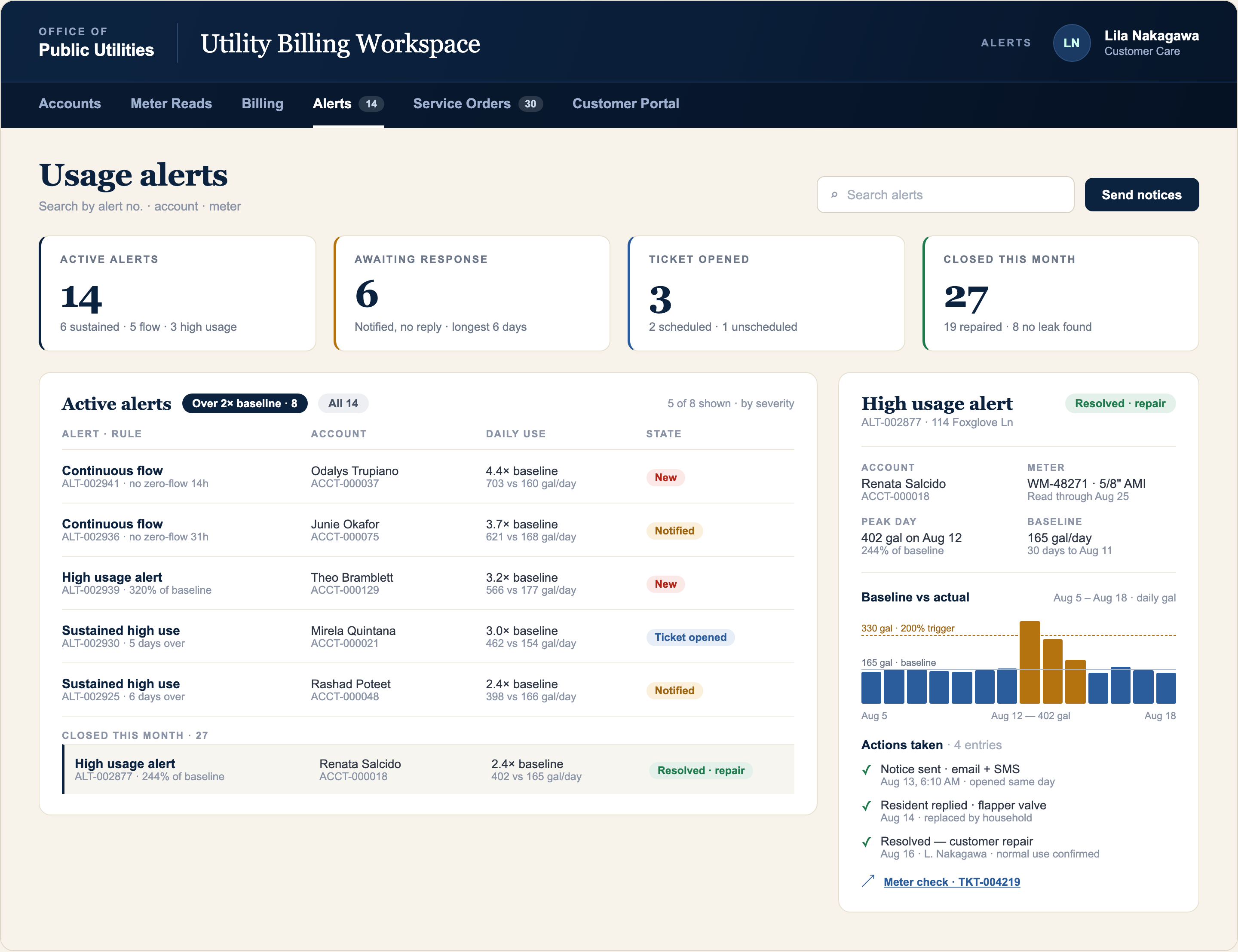 Usage alerts showing unusual water consumption, possible leaks, and the follow-up actions for each account.